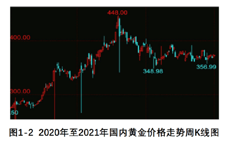 2021年黄金价格走势分析，一克黄金的金彩之旅