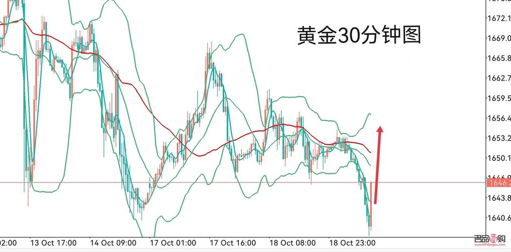 黄金走势 第5页