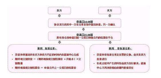 期货交易入门，了解需要多少资金才能开户
