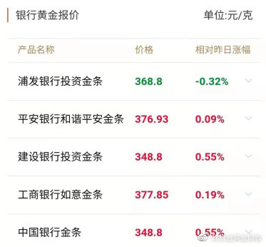 黄金价格波动，今日一克黄金多少钱？