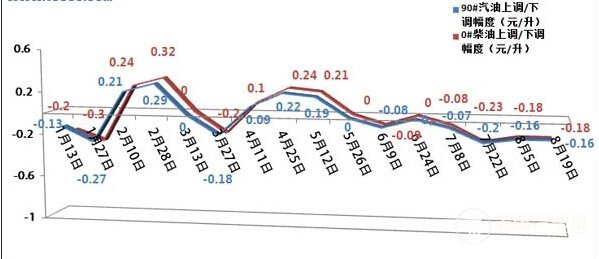 今日油价观察，92号汽油价格动态及影响分析