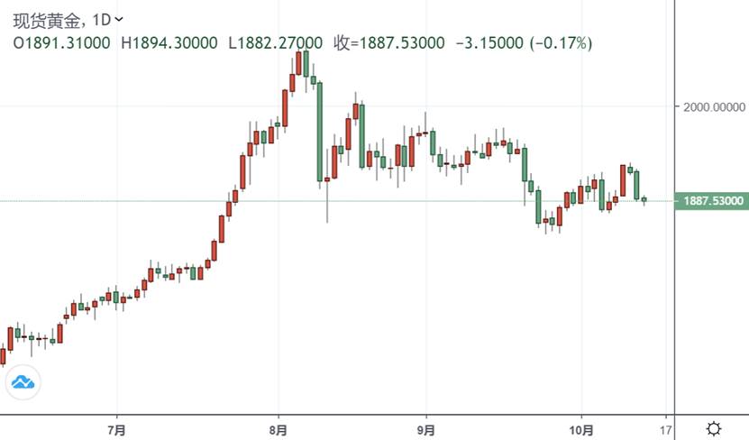 黄金，金价行情的波动与投资策略