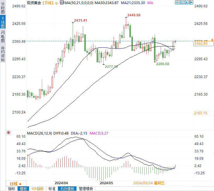 金价上涨的迷思，理性分析黄金市场的未来走势