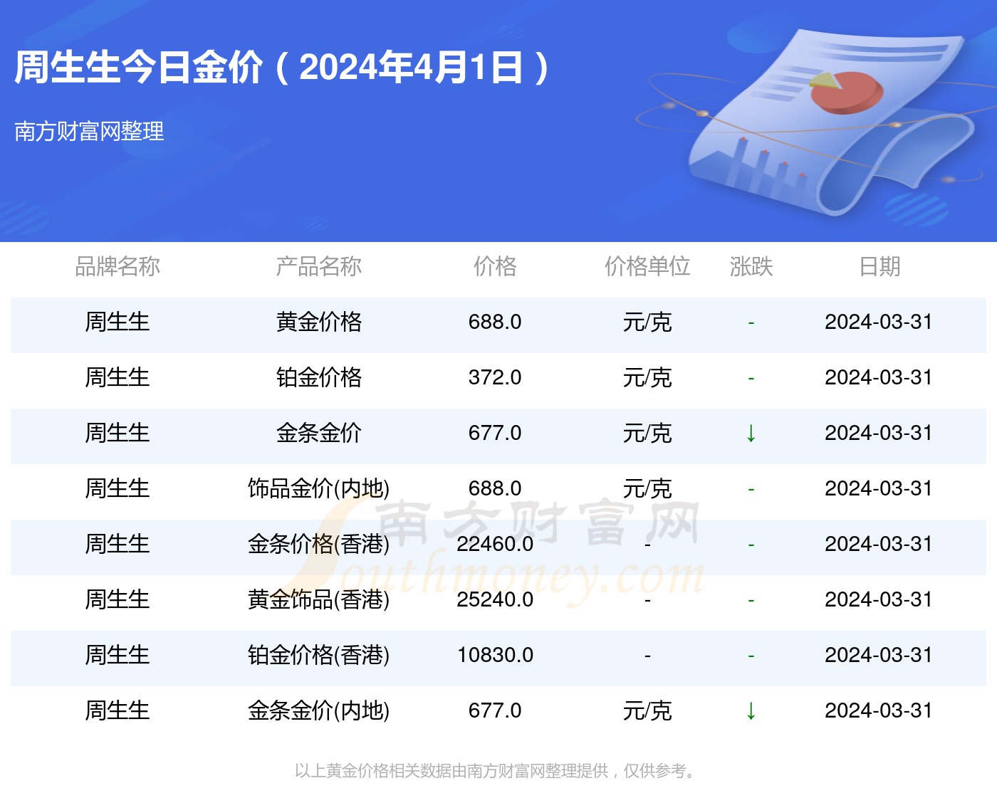 今日金价，周生生的金彩世界