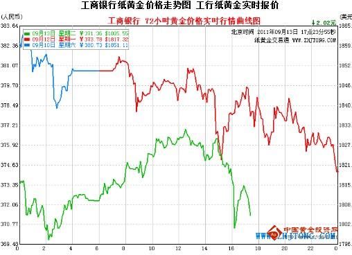 纸黄金价格走势图实时，投资者的晴雨表