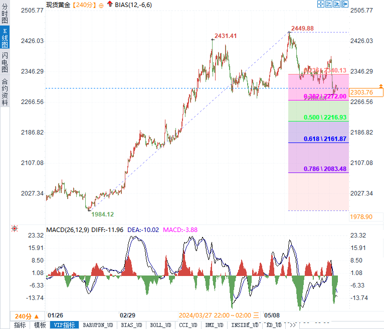 2022年金价走势分析图，波动与机遇的交织