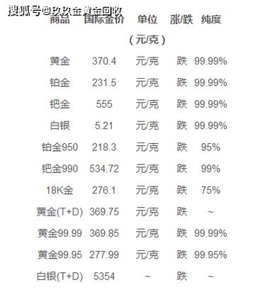 今日金价回收，一克黄金的含金量