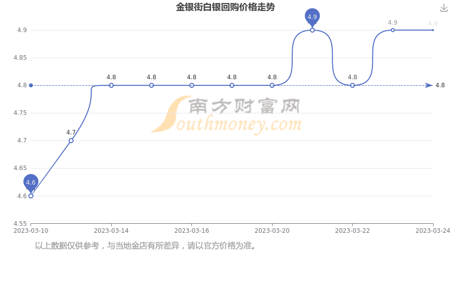 2023年白银价格走势分析，一克白银多少钱？