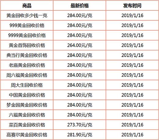 今日黄金回收价格，一克黄金的价值探索