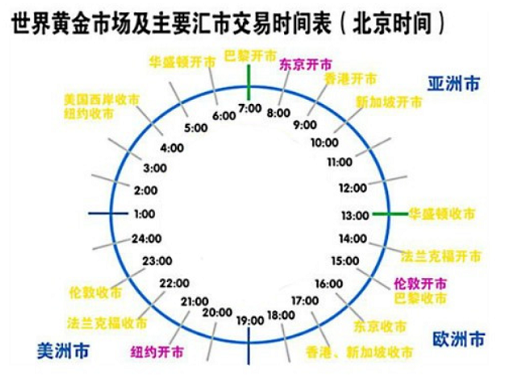 黄金交易时间的奥秘与策略