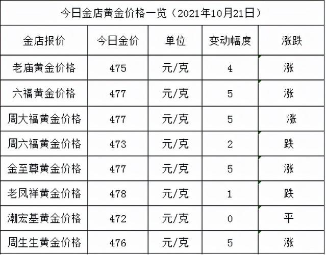 今日金价观察，北京菜百黄金价格透视