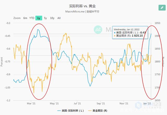 2022年黄金走势分析，全球宏观经济背景下的避险天堂