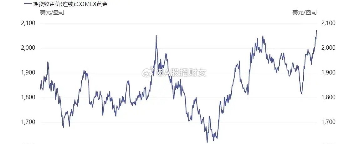 黄金价格谜团，为何700%涨幅仅体现在数字上？