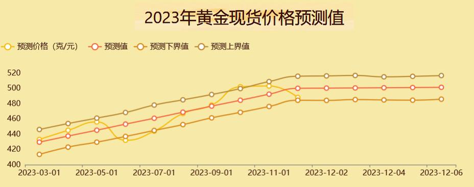 2023年金价走势预测，一克黄金的未来价值探索