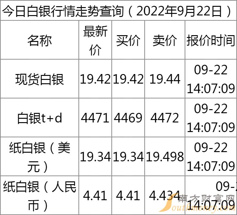 白银价格走势最新分析与最新消息