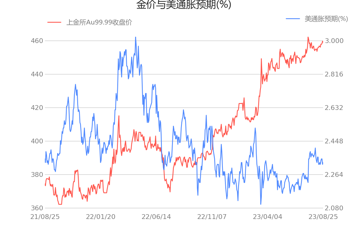黄金9999回收价格