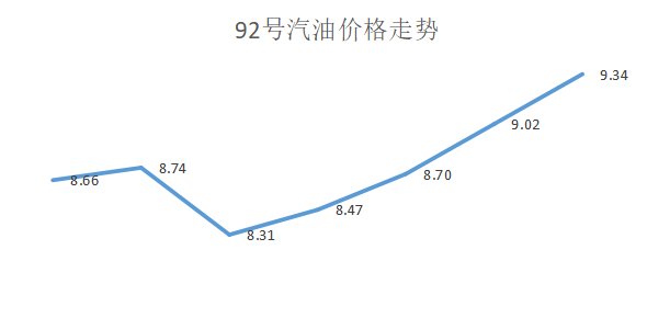 92号汽油价格走势图，解析与展望