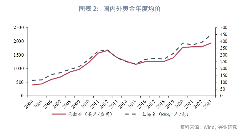 2024年金价走势最新分析，多重因素交织下的黄金市场展望