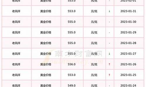 今日金价观察，老凤祥金店的黄金市场动态
