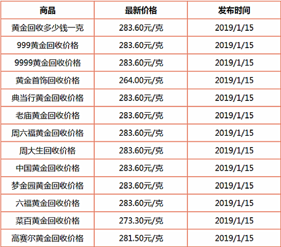 黄金回收，2019年的市场行情与价值评估