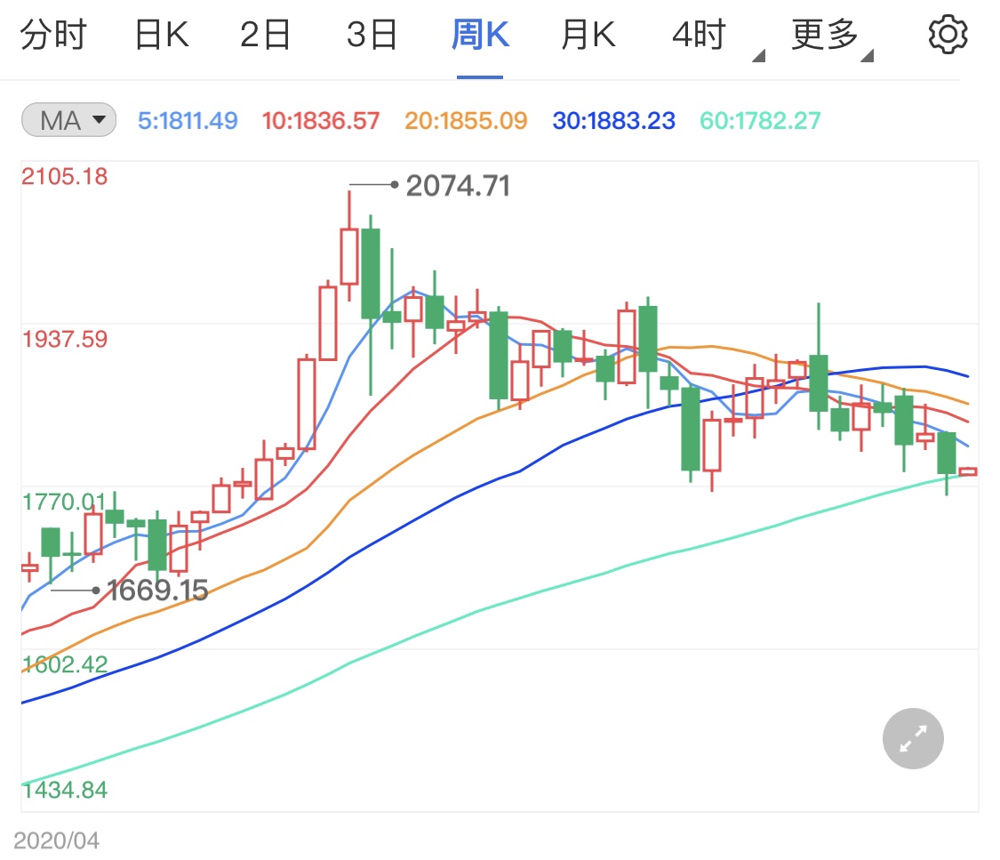2022年黄金价格走势，波动与趋势的深度剖析