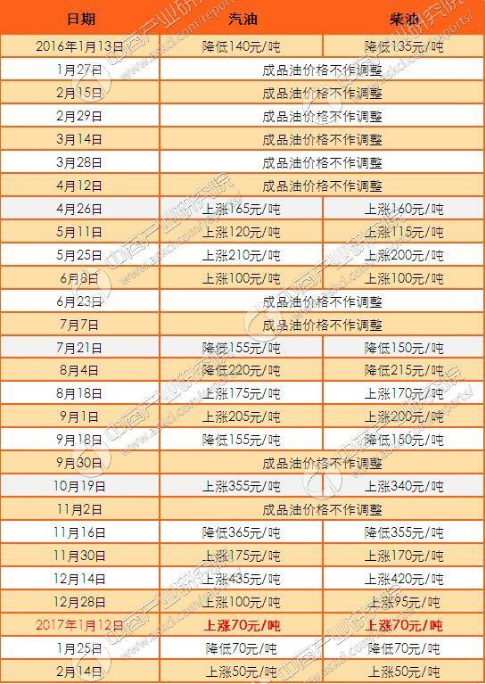 全国油价一览表，解析与展望