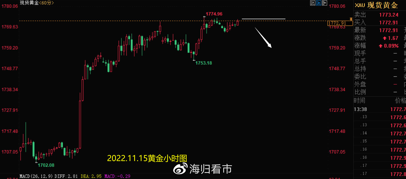 黄金市场分析 第11页