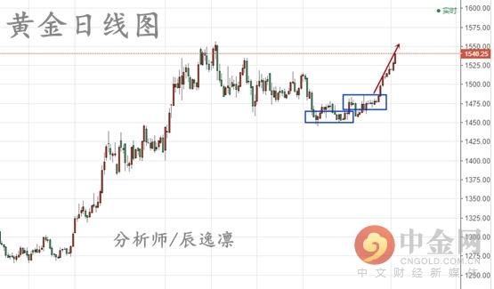 今日国际黄金价格走势最新分析，全球市场动态与投资策略