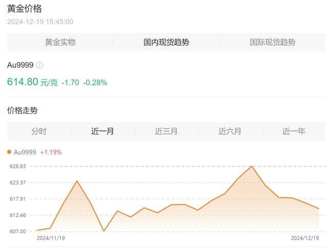最近一周黄金价格走势分析，波动中寻找投资机遇