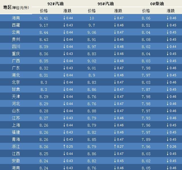 油价观察，最新92号汽油今日价格动态及影响分析