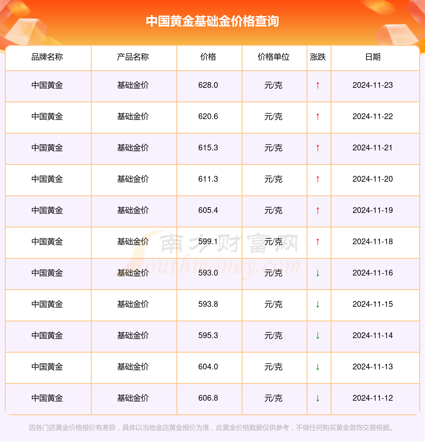 黄金价格，当前1克黄金的含金量