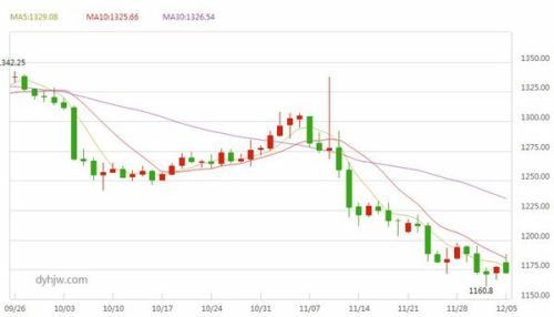 预计2022年黄金价格走势及每克价格分析