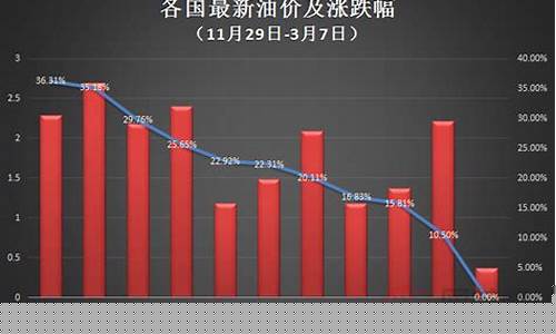 国内油价与国际油价的联动与差异分析