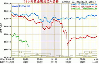 黄金市场，黄金几年的走势图与K线图解析