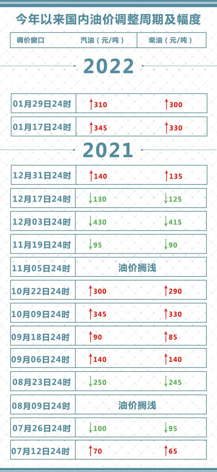 2022年油价调整时间表一览表，解析与展望
