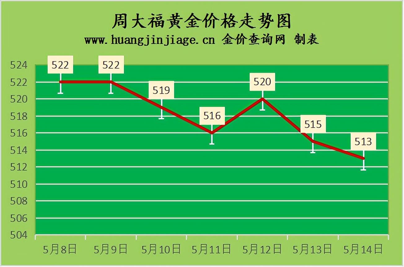 黄金回收，今日金价一克多少？