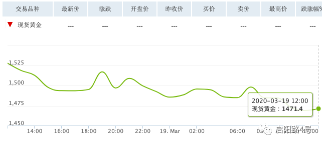 2020年黄金暴跌，全球市场动荡下的避险失灵