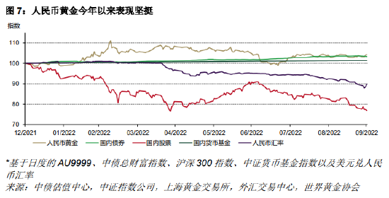 黄金，2022年价格走势的回顾与展望