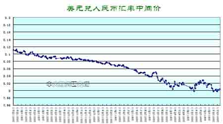 美元兑换人民币走势图，全球货币政策的晴雨表