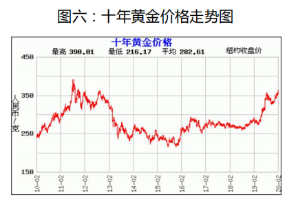 近三个月黄金价格走势分析报告