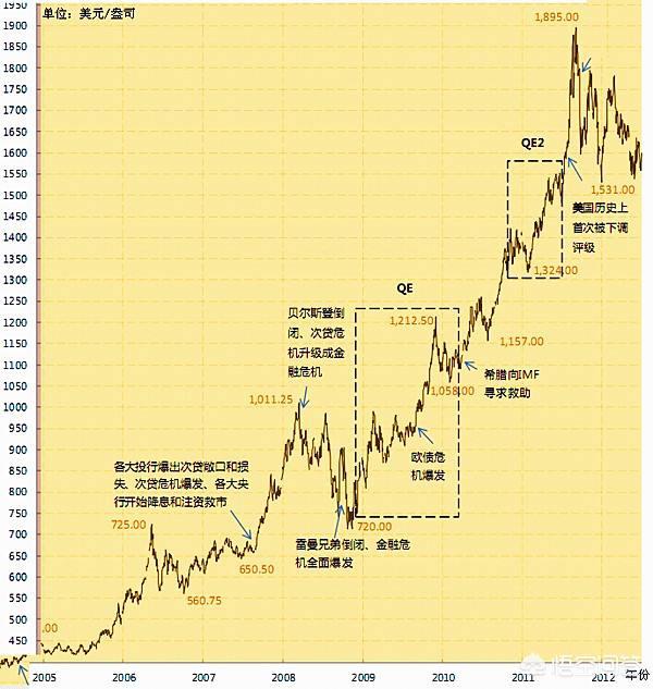 2022年黄金走势深度分析，全球宏观经济背景下的避险资产表现