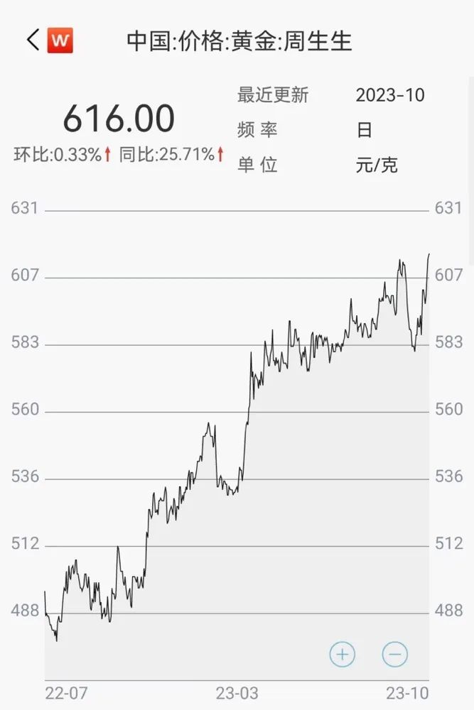 实体店黄金价格，一克黄金的金彩世界
