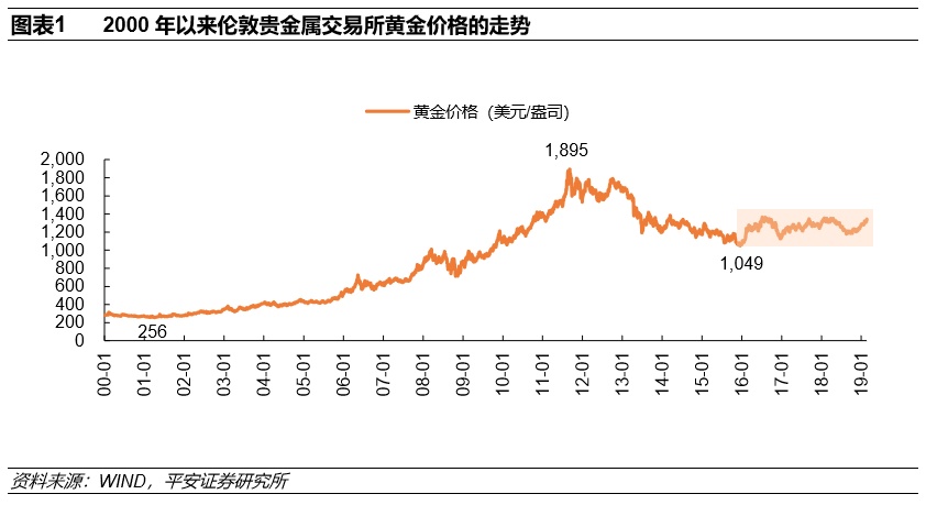 黄金价格走势，全球市场动态与投资策略分析
