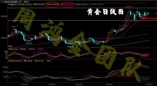 今日现货黄金走势分析建议最新