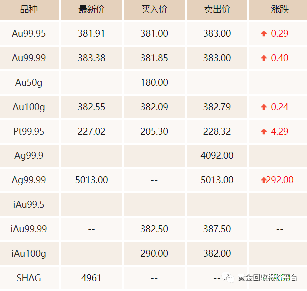 今日上海黄金回收价格查询，洞悉市场动态，把握投资良机