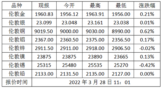 伦敦金属网实时行情，全球金属市场的晴雨表