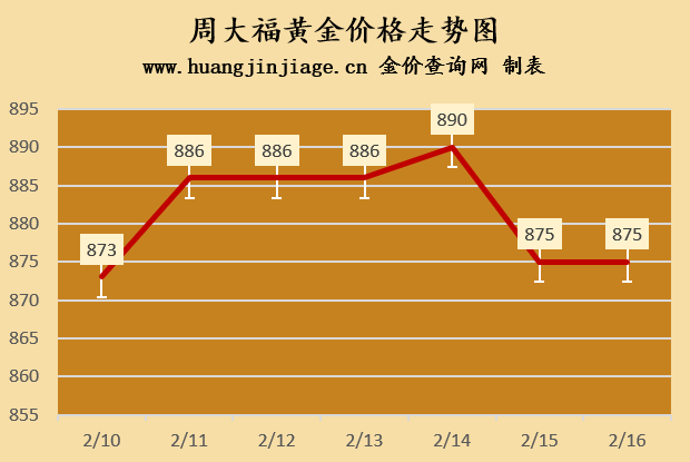 今日金价走势，周大福的黄金市场动态分析