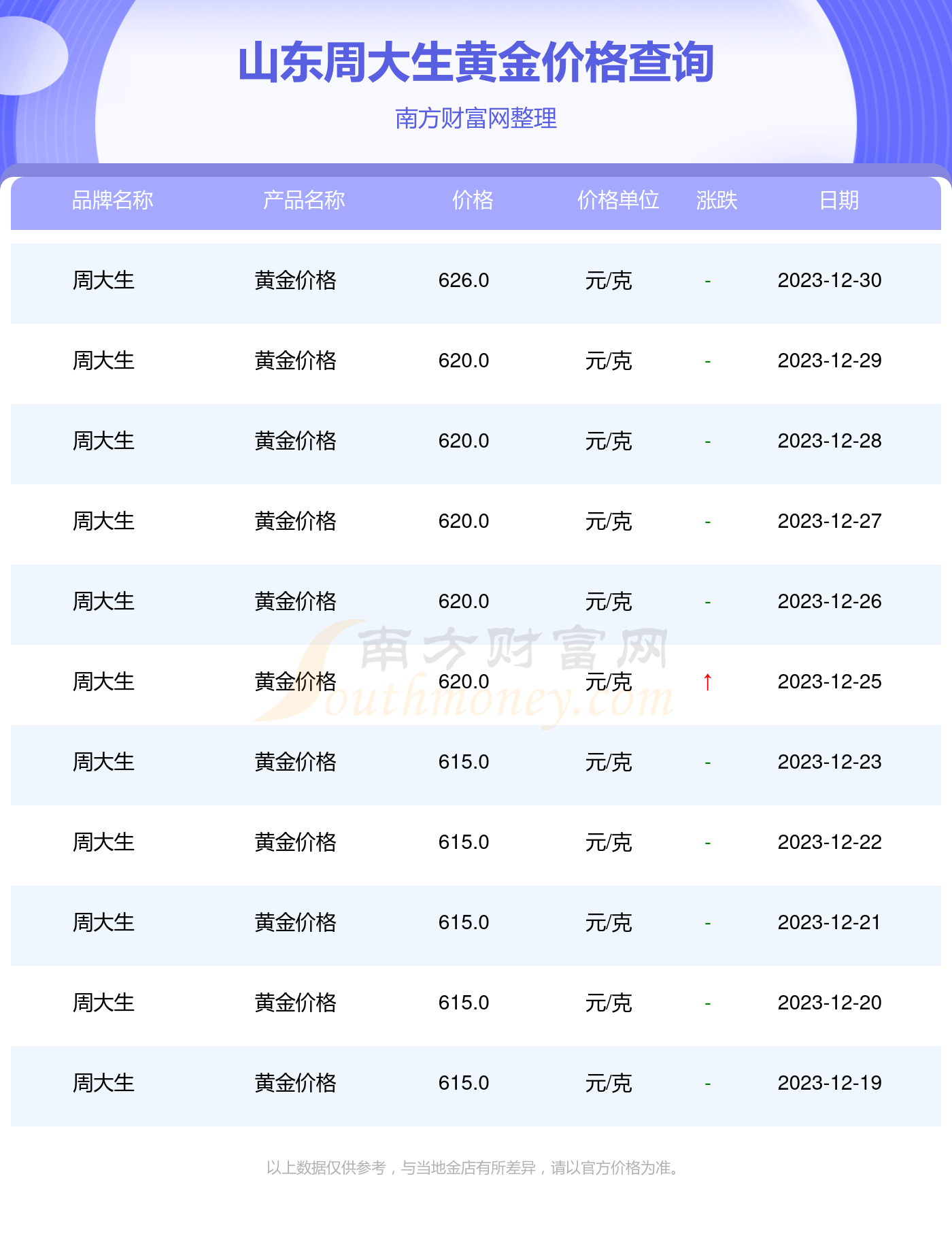 周大生金价今日价格官网