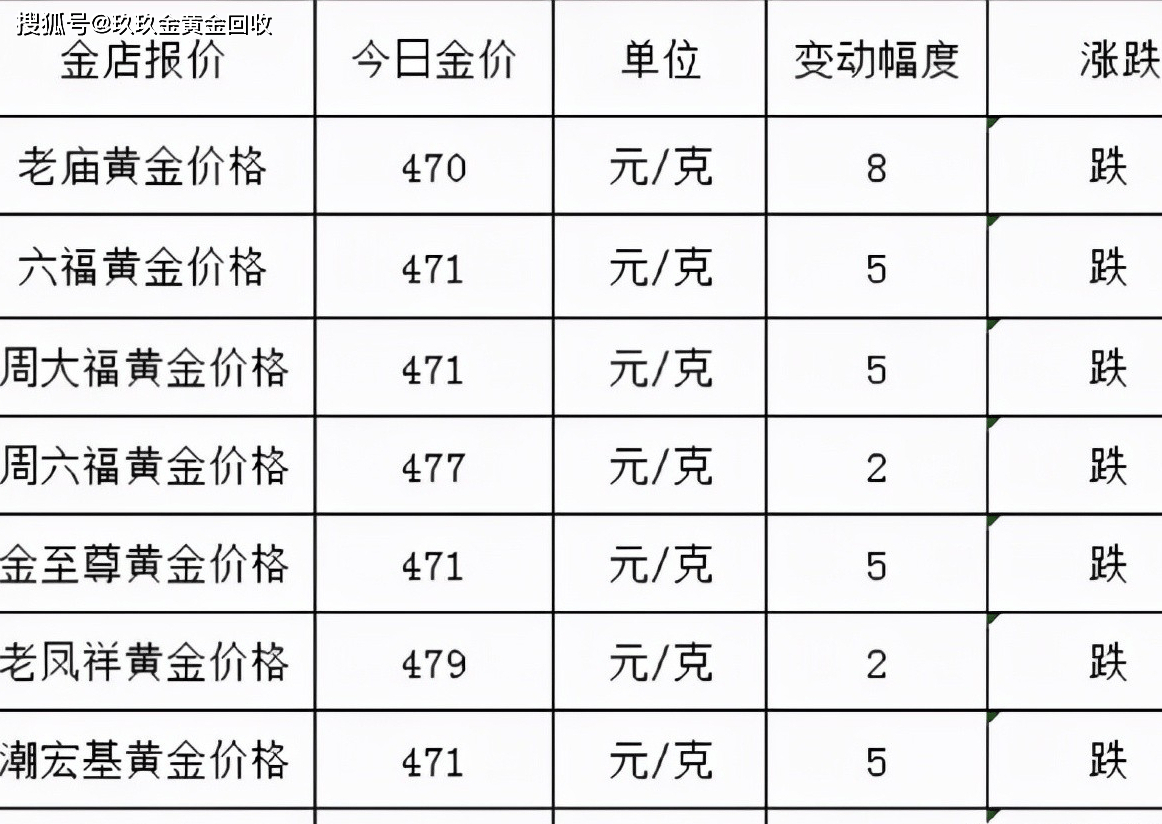 今日老凤祥黄金回收价格一克多少？