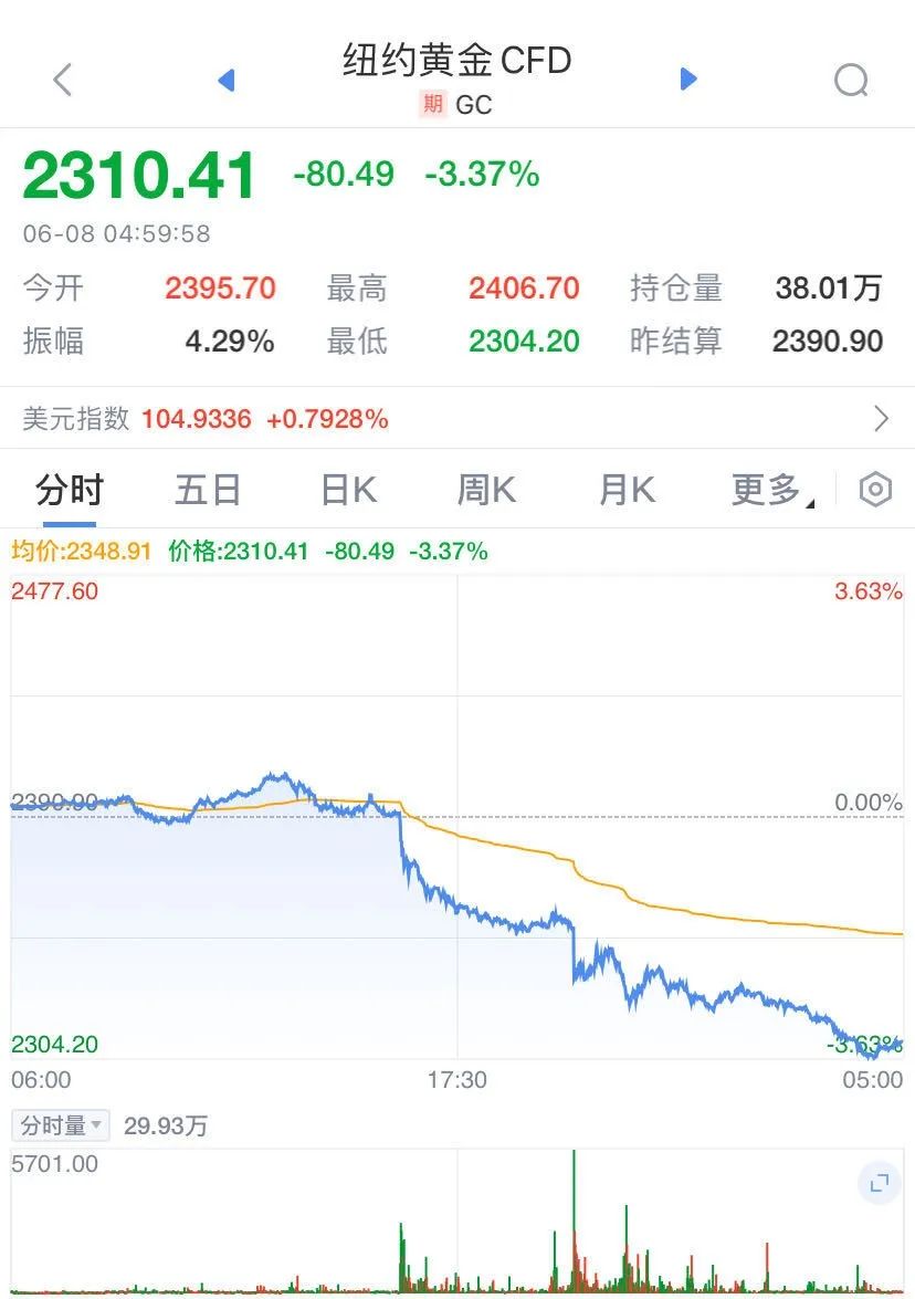 2019年黄金价格回溯，一克黄金的波动与价值考量